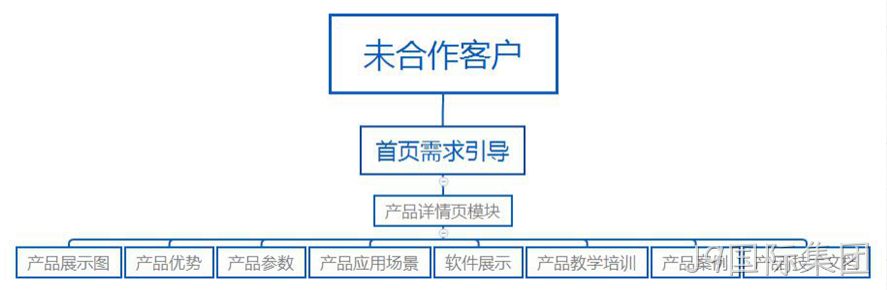 网站结构