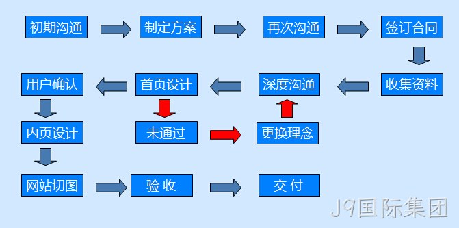 流程