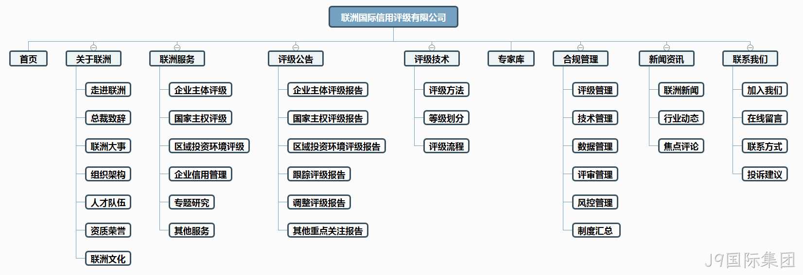 评级网站制作架构图