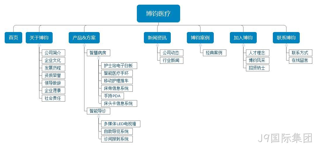 医疗网站架构图